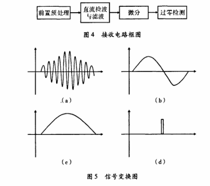 超聲波液位計接受變化后的波形圖譜